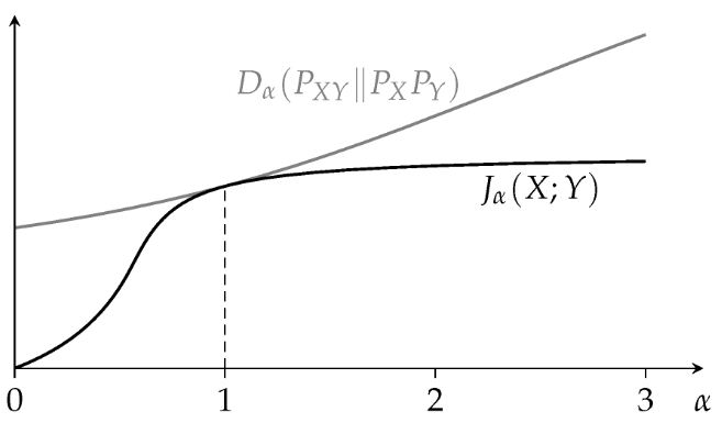 Measures of Dependence